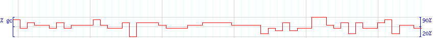 DNA/GC Content detail