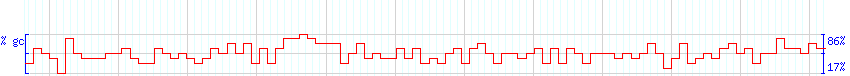 DNA/GC Content detail