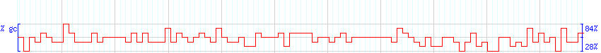 DNA/GC Content detail