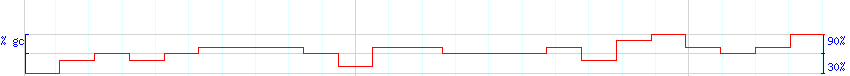 DNA/GC Content detail