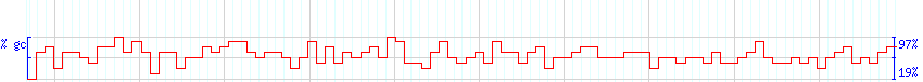 DNA/GC Content detail