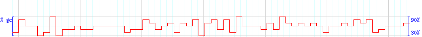 DNA/GC Content detail