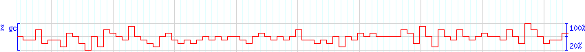 DNA/GC Content detail