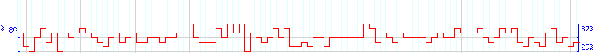 DNA/GC Content detail