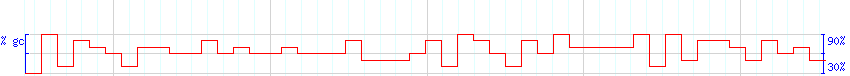 DNA/GC Content detail