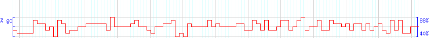 DNA/GC Content detail