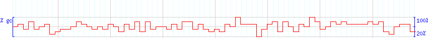 DNA/GC Content detail