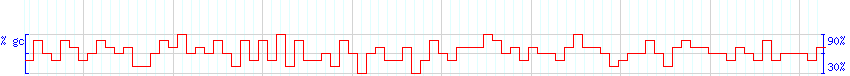 DNA/GC Content detail