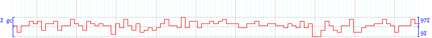 DNA/GC Content detail