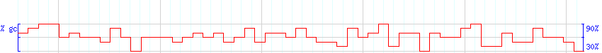 DNA/GC Content detail