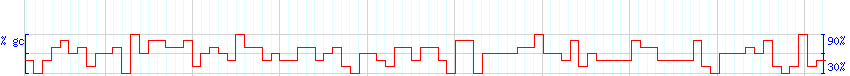 DNA/GC Content detail