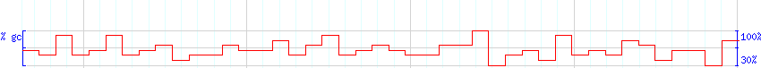 DNA/GC Content detail