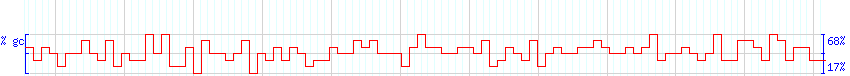 DNA/GC Content detail