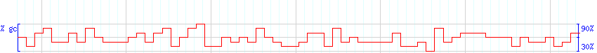 DNA/GC Content detail