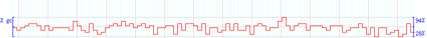 DNA/GC Content detail