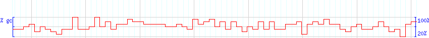 DNA/GC Content detail