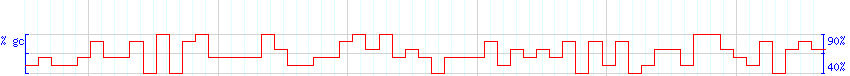 DNA/GC Content detail