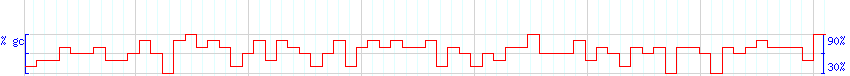 DNA/GC Content detail