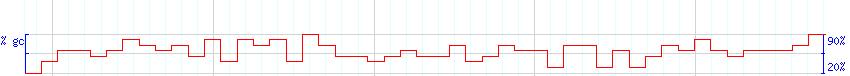 DNA/GC Content detail