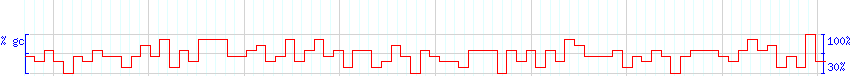 DNA/GC Content detail