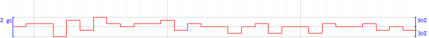 DNA/GC Content detail