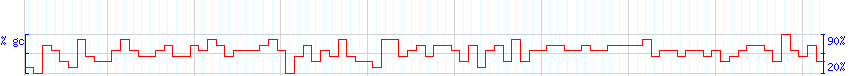 DNA/GC Content detail