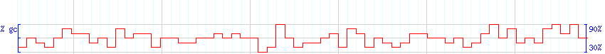 DNA/GC Content detail