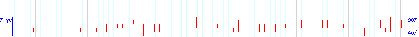 DNA/GC Content detail