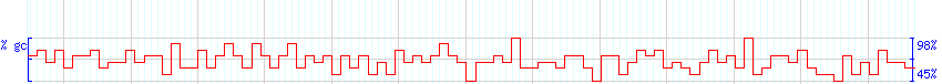 DNA/GC Content detail