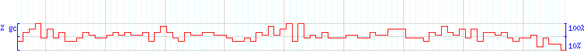 DNA/GC Content detail