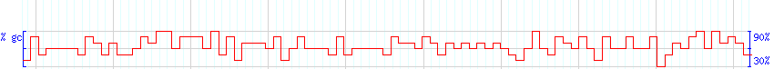 DNA/GC Content detail