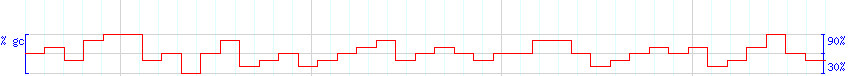 DNA/GC Content detail