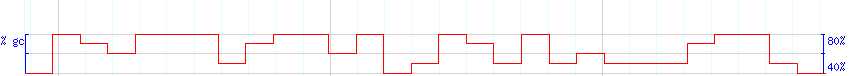 DNA/GC Content detail