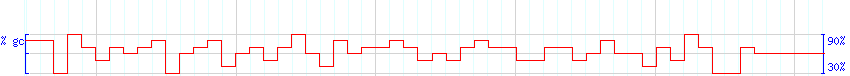 DNA/GC Content detail