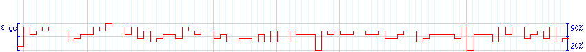 DNA/GC Content detail