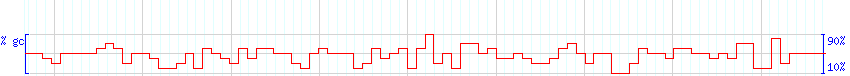 DNA/GC Content detail