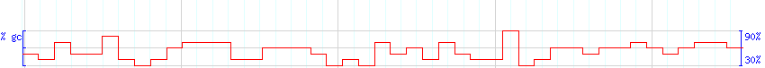 DNA/GC Content detail