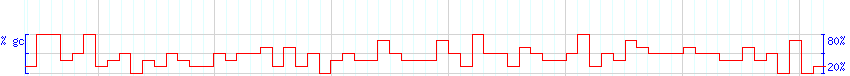 DNA/GC Content detail