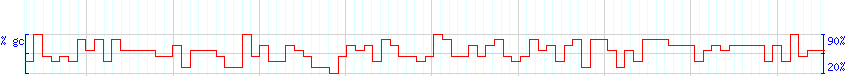 DNA/GC Content detail