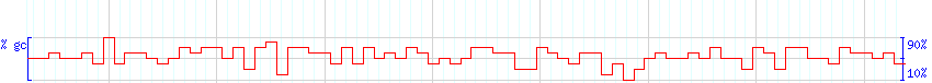 DNA/GC Content detail