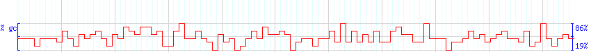 DNA/GC Content detail