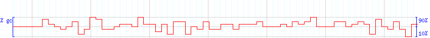 DNA/GC Content detail