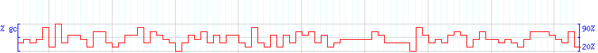 DNA/GC Content detail