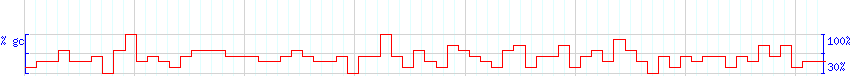 DNA/GC Content detail