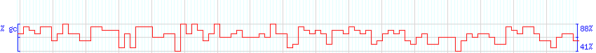 DNA/GC Content detail