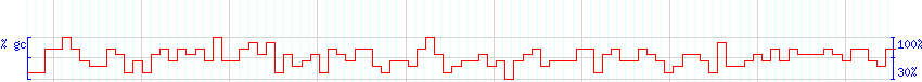 DNA/GC Content detail