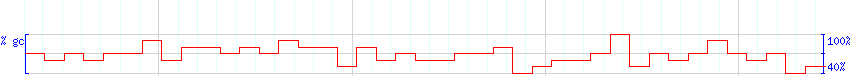 DNA/GC Content detail