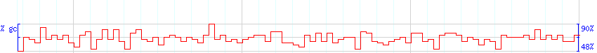 DNA/GC Content detail