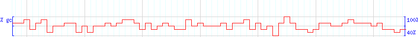 DNA/GC Content detail