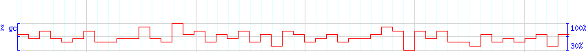 DNA/GC Content detail